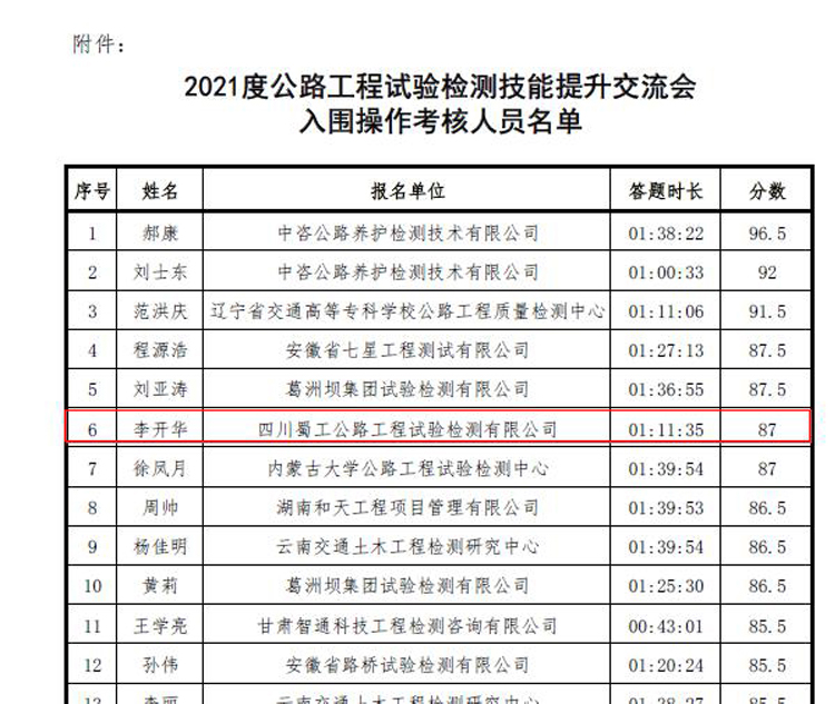 喜報(bào)！蜀工檢測(cè)職工喜獲2021年度公路工程試驗(yàn)檢測(cè)技能提升交流會(huì)理論比賽全國(guó)第六名